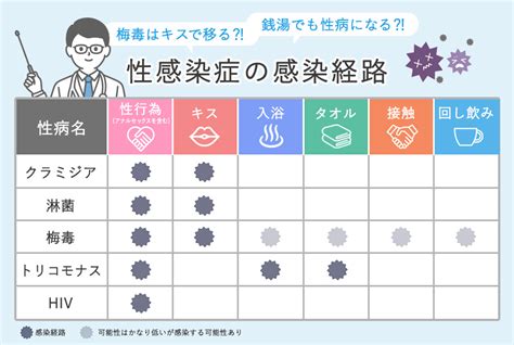 【風俗】性病感染の原因第1位！？各プレイの性病がうつる可能。